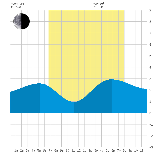 Old Rice Mill tide chart for Friday, August 19, 2022