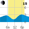 Old Rice Mill tide chart for Friday, August 19, 2022