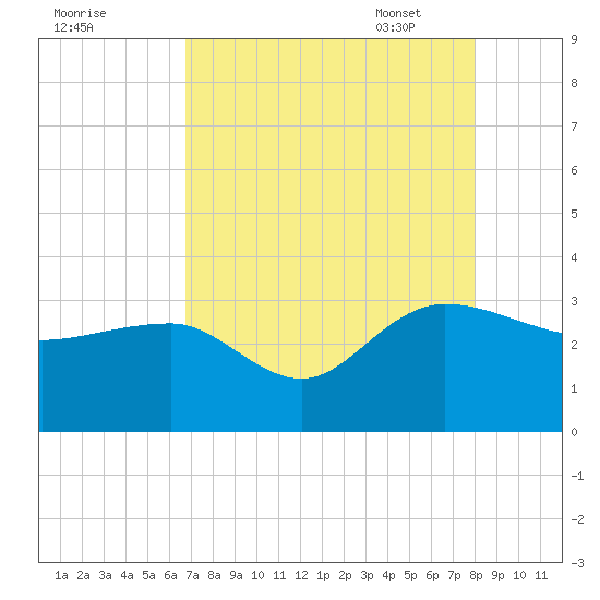 Old Rice Mill tide chart for Saturday, August 20, 2022