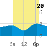 Old Rice Mill tide chart for Saturday, August 20, 2022