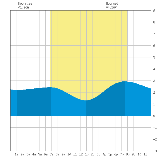 Old Rice Mill tide chart for Sunday, August 21, 2022