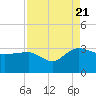 Old Rice Mill tide chart for Sunday, August 21, 2022