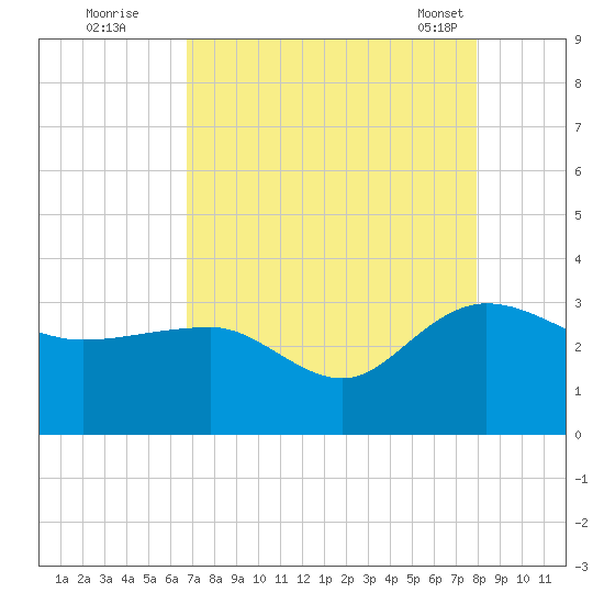 Old Rice Mill tide chart for Monday, August 22, 2022