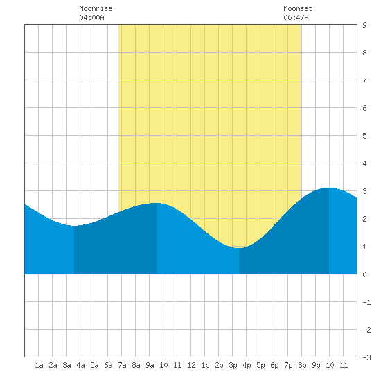 Old Rice Mill tide chart for Wednesday, August 24, 2022