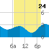 Old Rice Mill tide chart for Wednesday, August 24, 2022