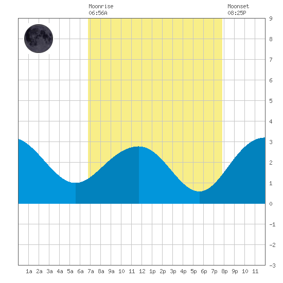 Old Rice Mill tide chart for Saturday, August 27, 2022
