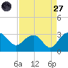 Old Rice Mill tide chart for Saturday, August 27, 2022