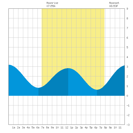 Old Rice Mill tide chart for Sunday, August 28, 2022
