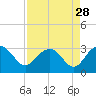 Old Rice Mill tide chart for Sunday, August 28, 2022