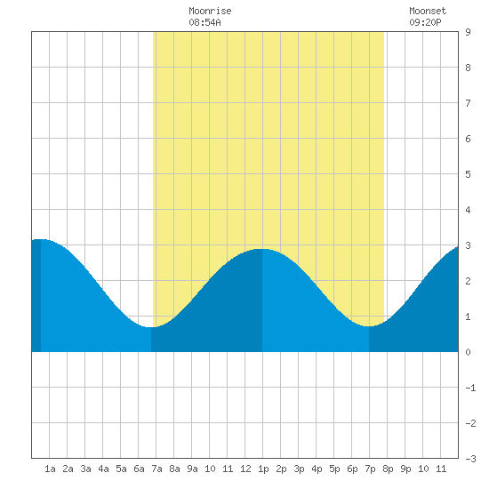 Old Rice Mill tide chart for Monday, August 29, 2022