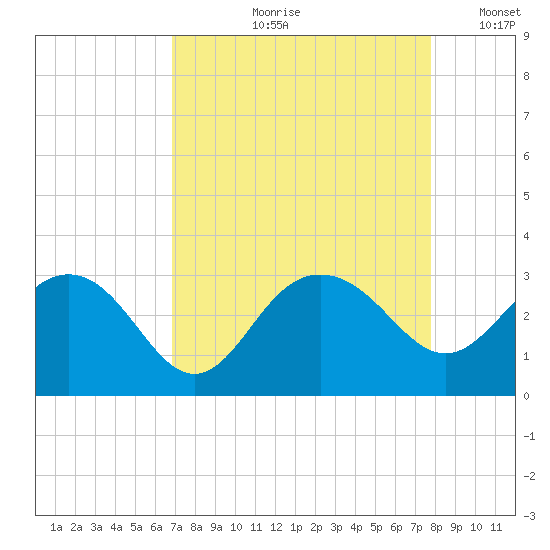 Old Rice Mill tide chart for Wednesday, August 31, 2022