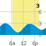 Old Rice Mill tide chart for Wednesday, August 3, 2022