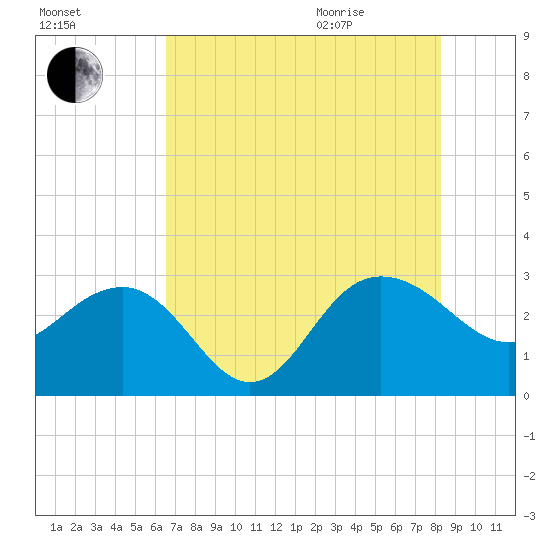 Old Rice Mill tide chart for Friday, August 5, 2022
