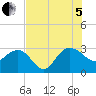Old Rice Mill tide chart for Friday, August 5, 2022