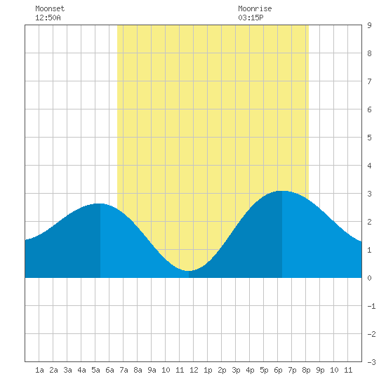 Old Rice Mill tide chart for Saturday, August 6, 2022