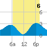 Old Rice Mill tide chart for Saturday, August 6, 2022