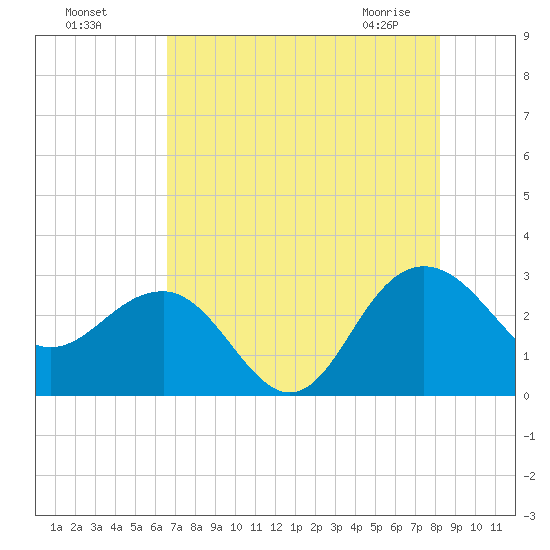 Old Rice Mill tide chart for Sunday, August 7, 2022