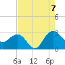 Old Rice Mill tide chart for Sunday, August 7, 2022