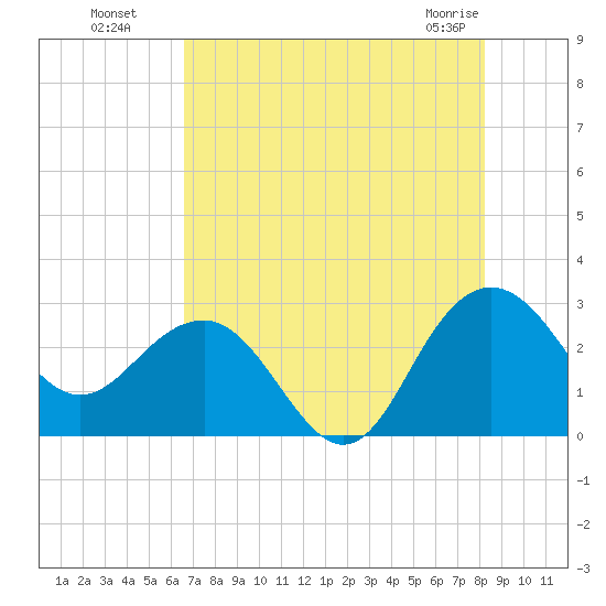 Old Rice Mill tide chart for Monday, August 8, 2022