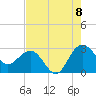 Old Rice Mill tide chart for Monday, August 8, 2022