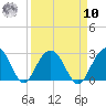 Old Rice Mill tide chart for Saturday, September 10, 2022