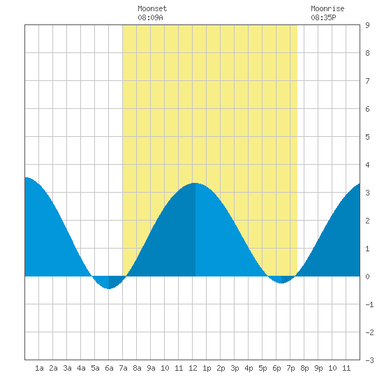 Old Rice Mill tide chart for Sunday, September 11, 2022