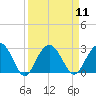 Old Rice Mill tide chart for Sunday, September 11, 2022