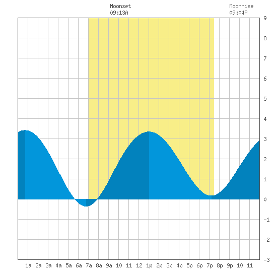 Old Rice Mill tide chart for Monday, September 12, 2022