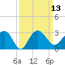 Old Rice Mill tide chart for Tuesday, September 13, 2022