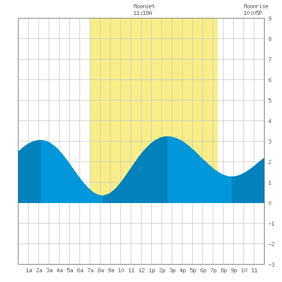 Old Rice Mill tide chart for Wednesday, September 14, 2022