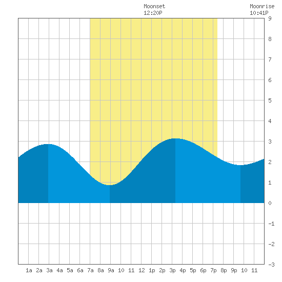 Old Rice Mill tide chart for Thursday, September 15, 2022