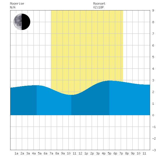 Old Rice Mill tide chart for Saturday, September 17, 2022