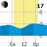 Old Rice Mill tide chart for Saturday, September 17, 2022