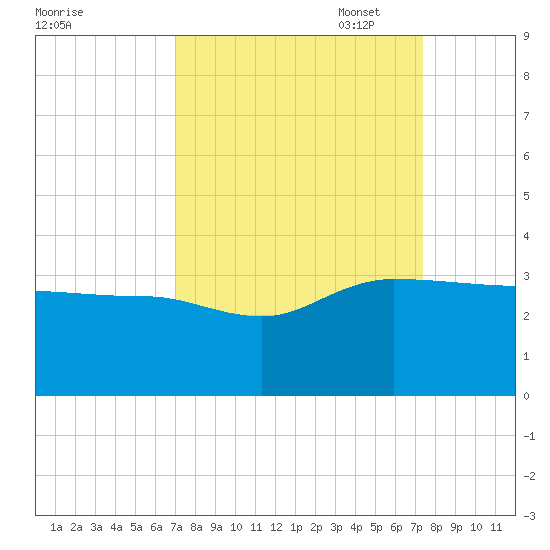 Old Rice Mill tide chart for Sunday, September 18, 2022