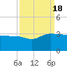 Old Rice Mill tide chart for Sunday, September 18, 2022