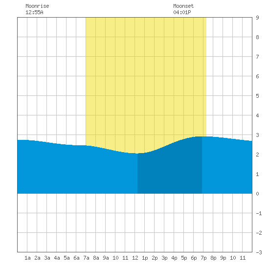 Old Rice Mill tide chart for Monday, September 19, 2022
