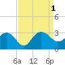 Old Rice Mill tide chart for Thursday, September 1, 2022