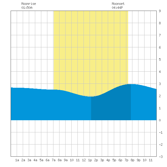Old Rice Mill tide chart for Tuesday, September 20, 2022