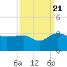 Old Rice Mill tide chart for Wednesday, September 21, 2022