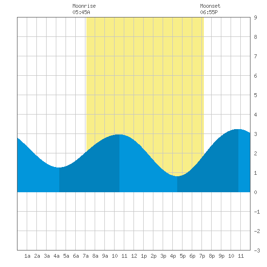 Old Rice Mill tide chart for Saturday, September 24, 2022