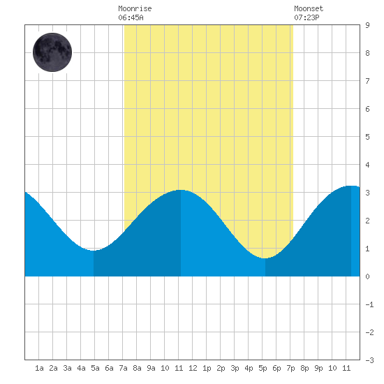 Old Rice Mill tide chart for Sunday, September 25, 2022