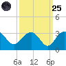 Old Rice Mill tide chart for Sunday, September 25, 2022