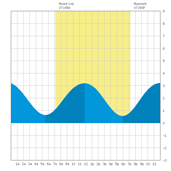 Old Rice Mill tide chart for Monday, September 26, 2022