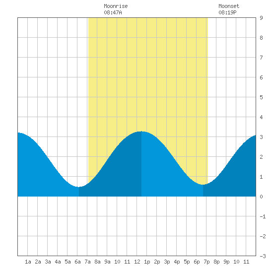 Old Rice Mill tide chart for Tuesday, September 27, 2022
