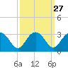 Old Rice Mill tide chart for Tuesday, September 27, 2022