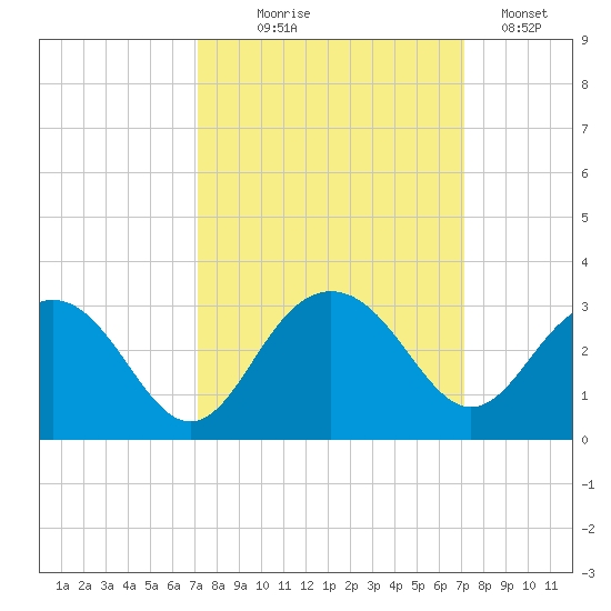 Old Rice Mill tide chart for Wednesday, September 28, 2022