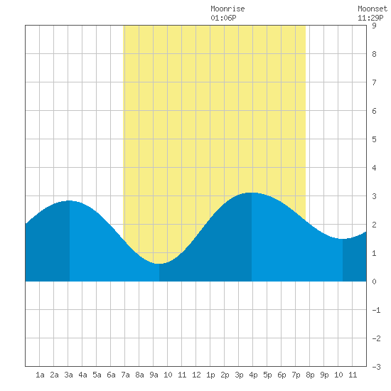 Old Rice Mill tide chart for Friday, September 2, 2022