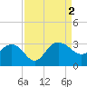 Old Rice Mill tide chart for Friday, September 2, 2022