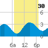 Old Rice Mill tide chart for Friday, September 30, 2022