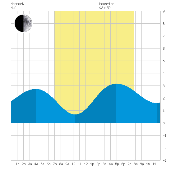 Old Rice Mill tide chart for Saturday, September 3, 2022